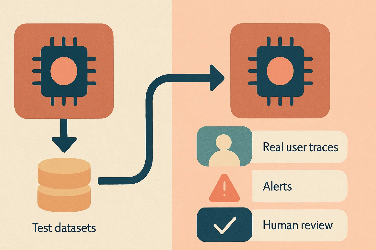 side-by-side comparison of offline AI agent evaluation versus online production evaluation, showing test datasets on one side and real user traces, alerts, and human review on the other