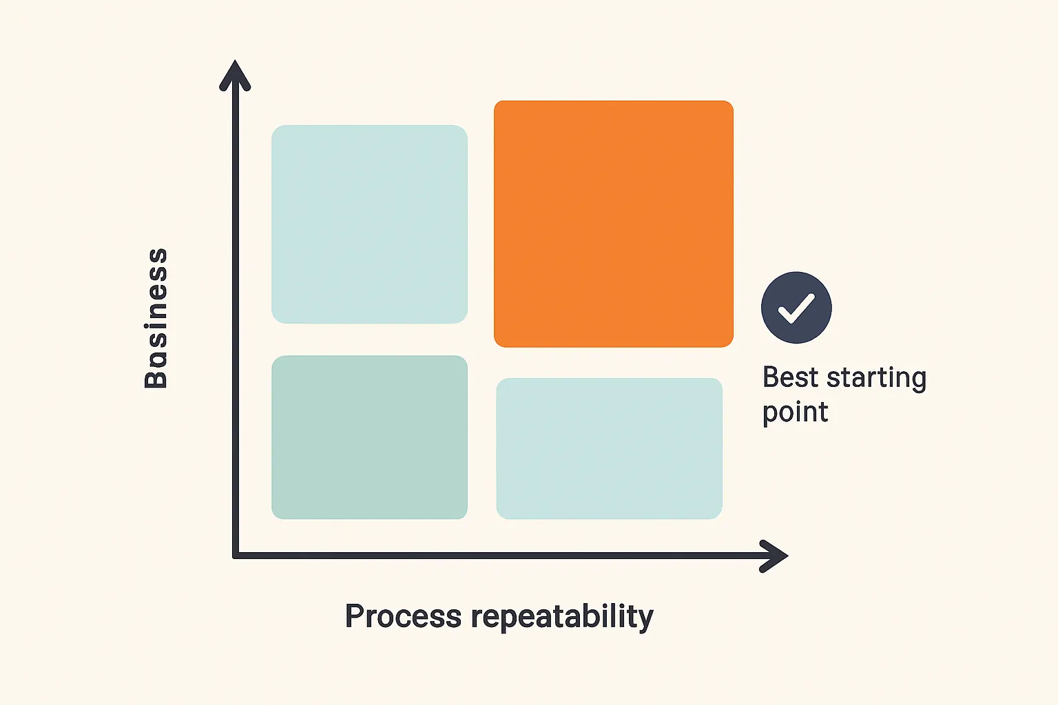 2x2 matrix showing workflow candidates for AI agents by process repeatability and business impact, highlighting high-impact/high-repeatability workflows as the best starting point