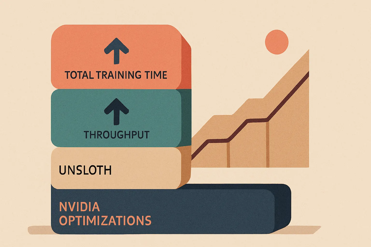 layered chart showing which training speedups affect memory, throughput, and total training time, with Unsloth in the memory/efficiency layer and NVIDIA optimizations in the kernel/hardware layer