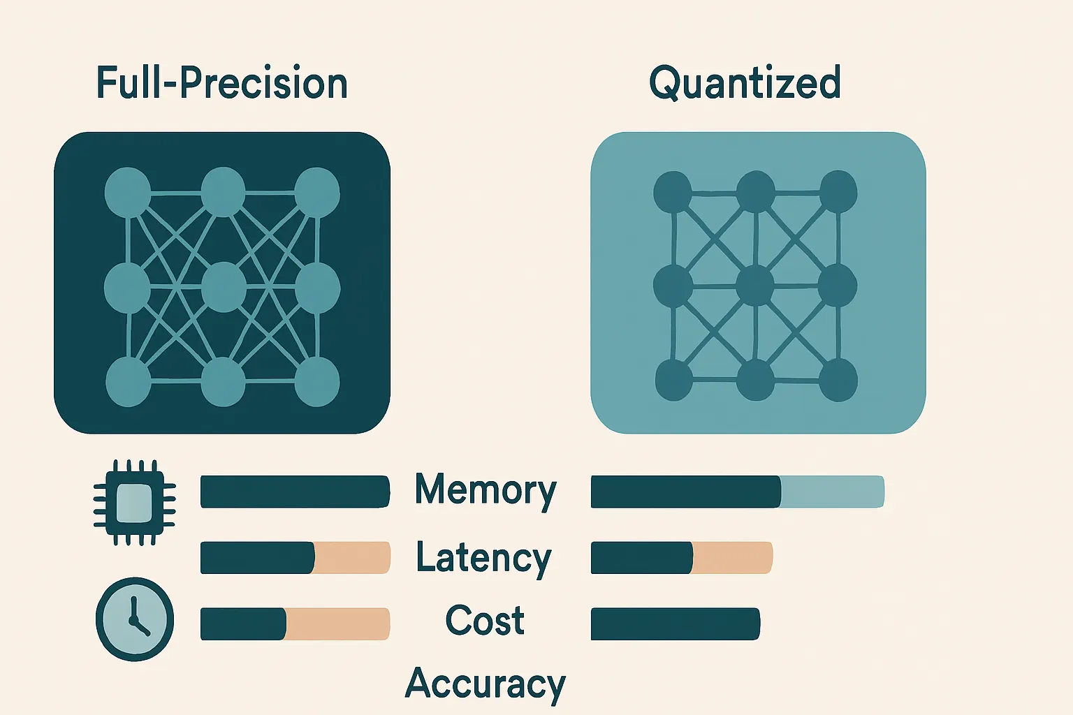 side-by-side comparison showing a full-precision model versus an aggressively quantized model, with differences in memory size, latency, cost, and accuracy tradeoffs