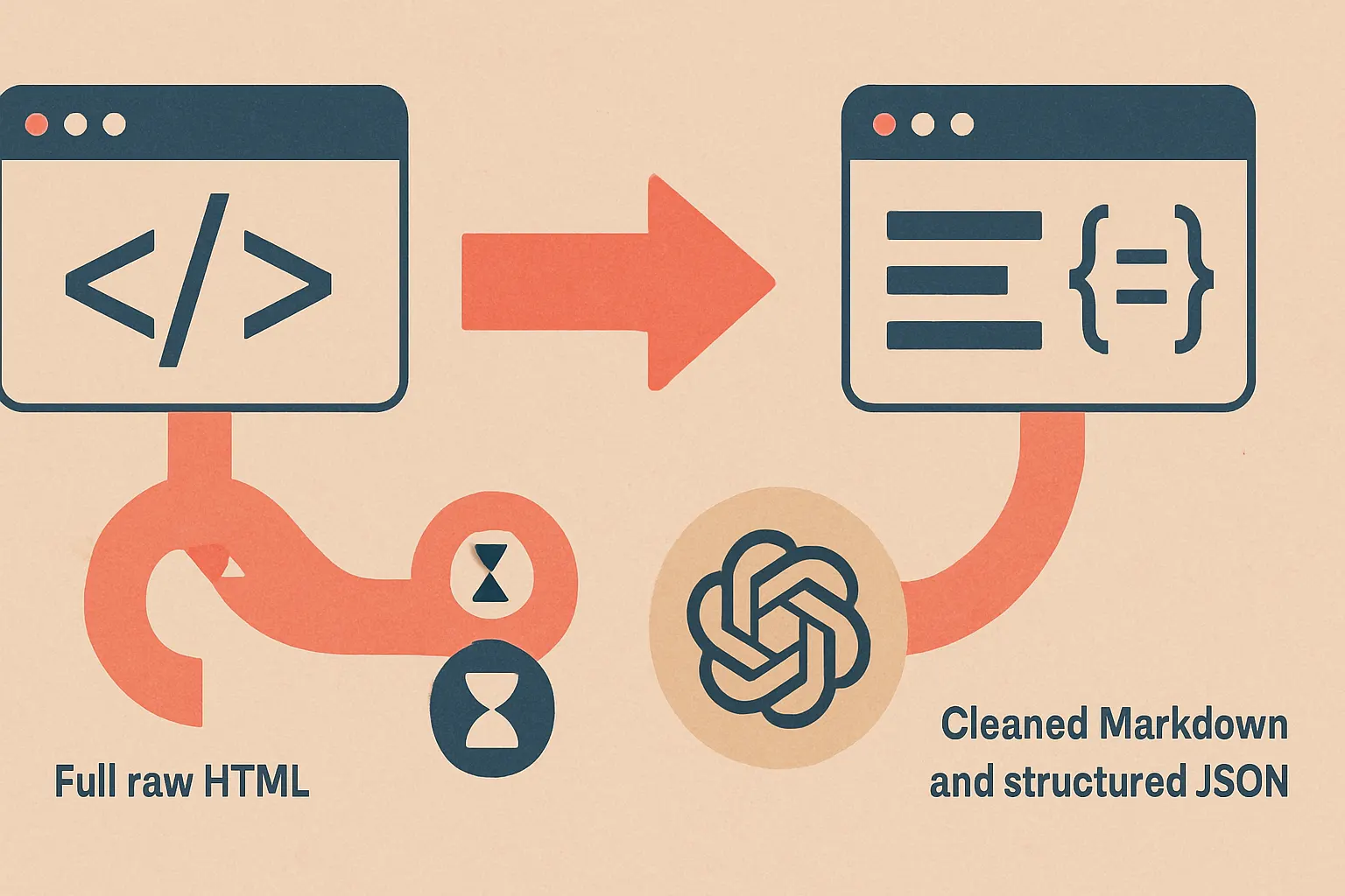 side-by-side comparison of a browser agent sending full raw HTML versus sending cleaned markdown and structured JSON to an LLM, with token and latency savings highlighted