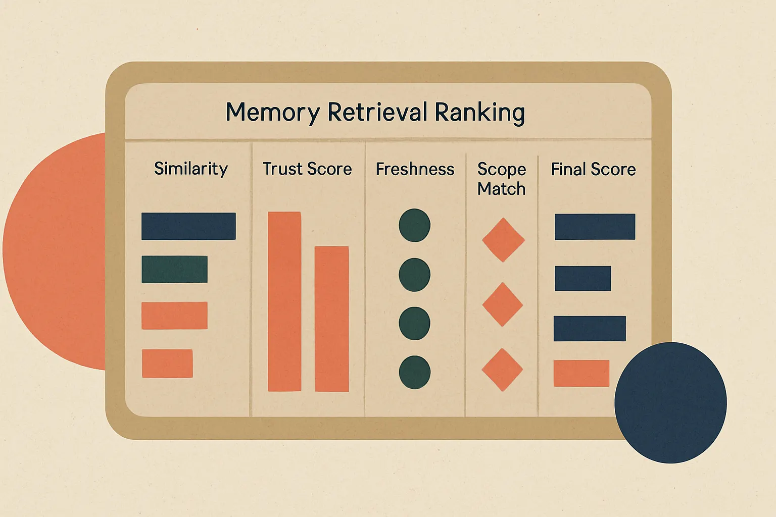 dashboard-style mockup showing memory retrieval ranking with columns for similarity, trust score, freshness, scope match, and final score, highlighting a lower-similarity but higher-trust memory winning