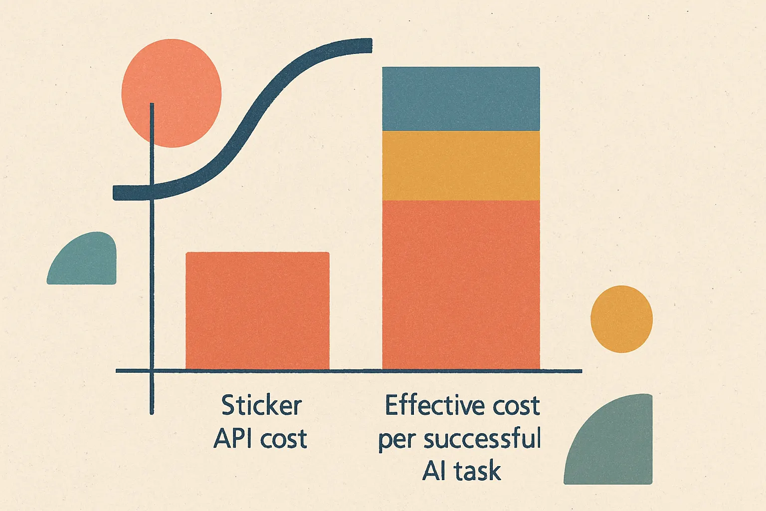 chart comparing sticker API cost versus effective cost per successful AI task, including retries, latency penalties, and failure overhead