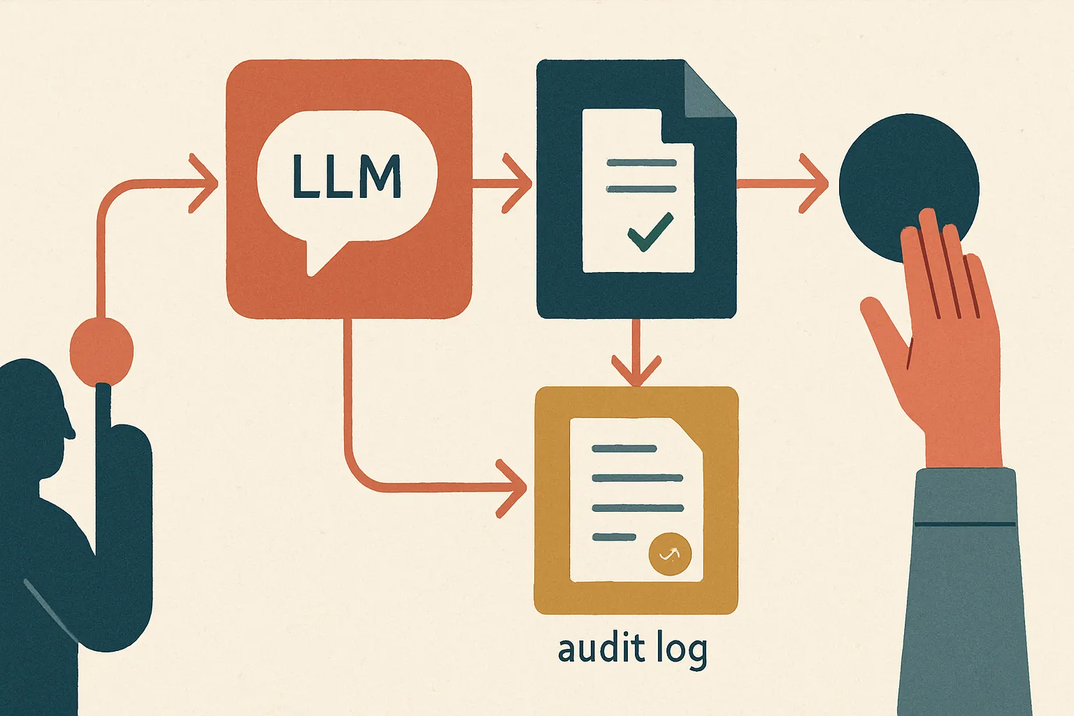 architecture overview showing user request flowing through LLM agent, policy file evaluator, tool permission layer, audit log, and human approval checkpoint