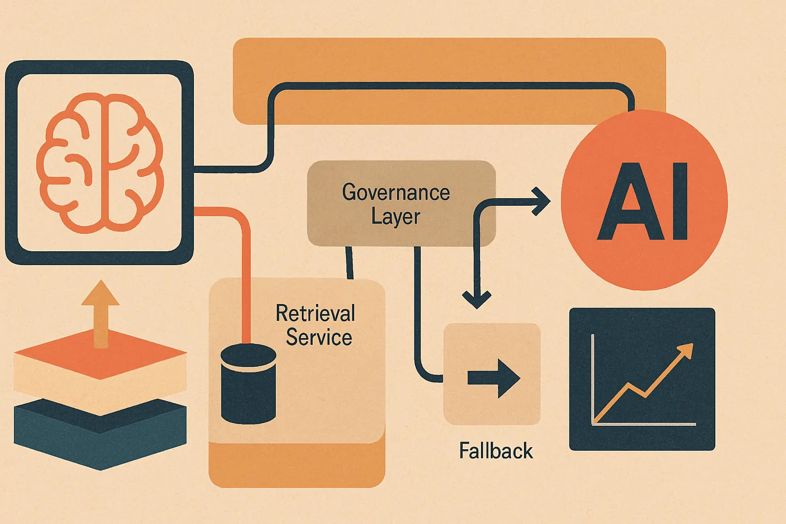 architecture overview of an internal AI agent stack with unified data platform, governance layer, retrieval service, model inference, observability, and fallback systems