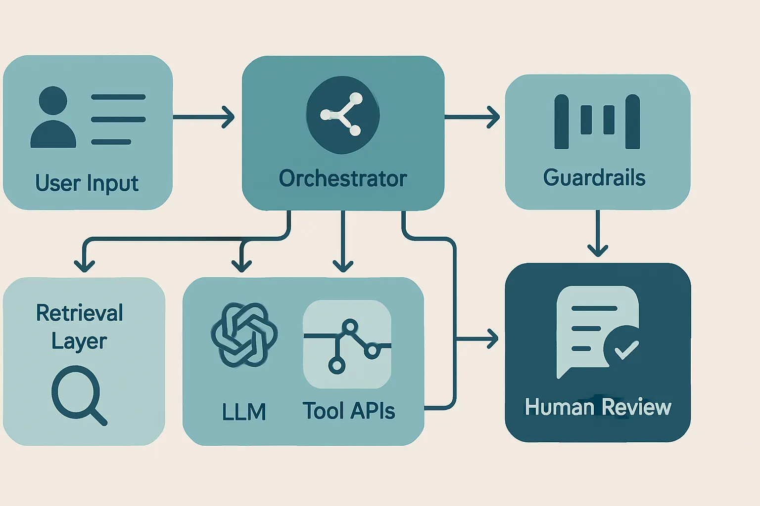simple production AI agent architecture showing user input, orchestrator, LLM, retrieval layer, tool APIs, guardrails, logging, and human review checkpoints