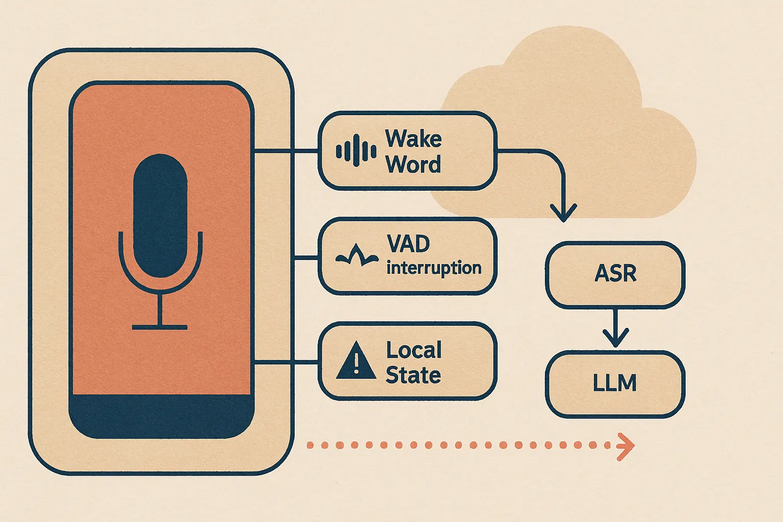 hybrid Android voice agent architecture showing on-device wake word, VAD, interruption detection, local state, and cloud ASR/LLM fallback with latency annotations