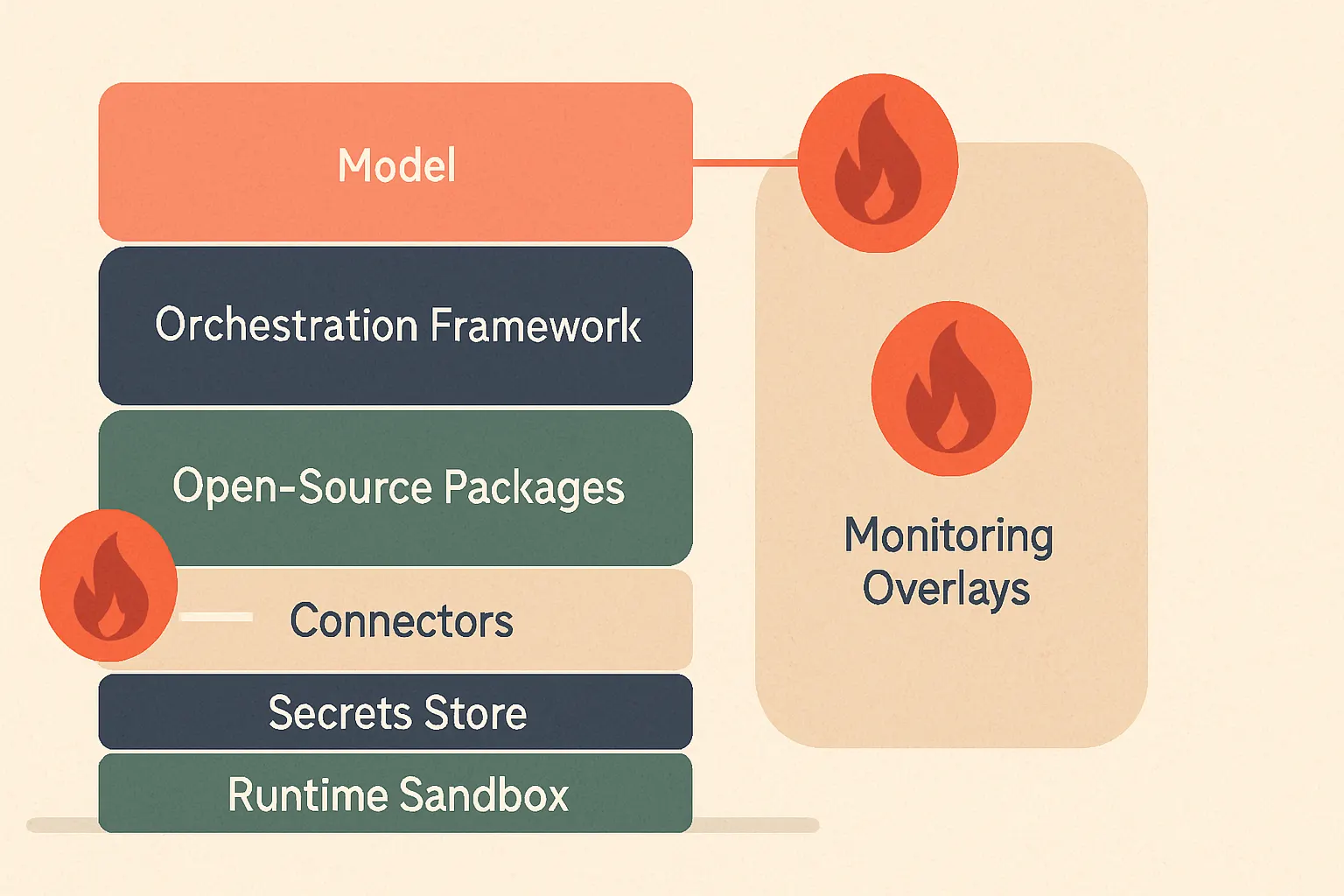 layered AI agent stack showing model, orchestration framework, open-source packages, connectors, secrets store, runtime sandbox, and monitoring overlays with risk hotspots highlighted