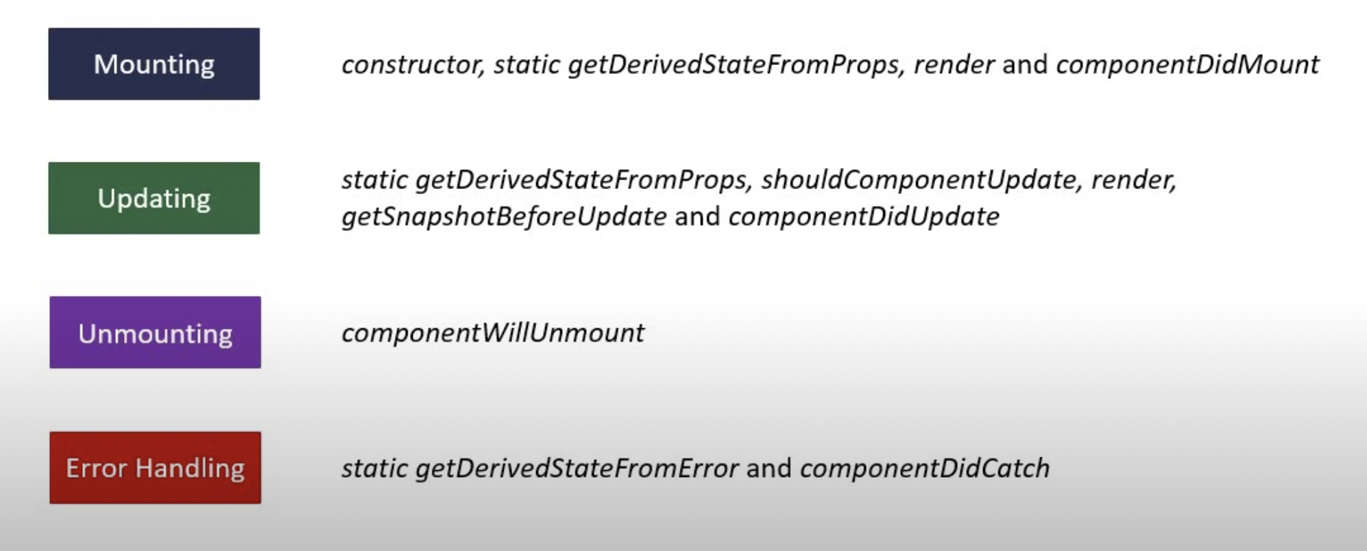 Different Stages Of React Component