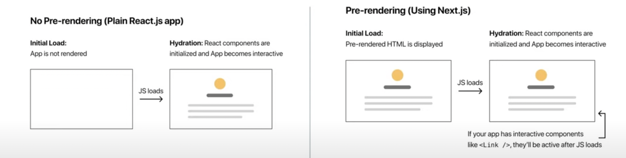 Hydration in React Vs NextJs