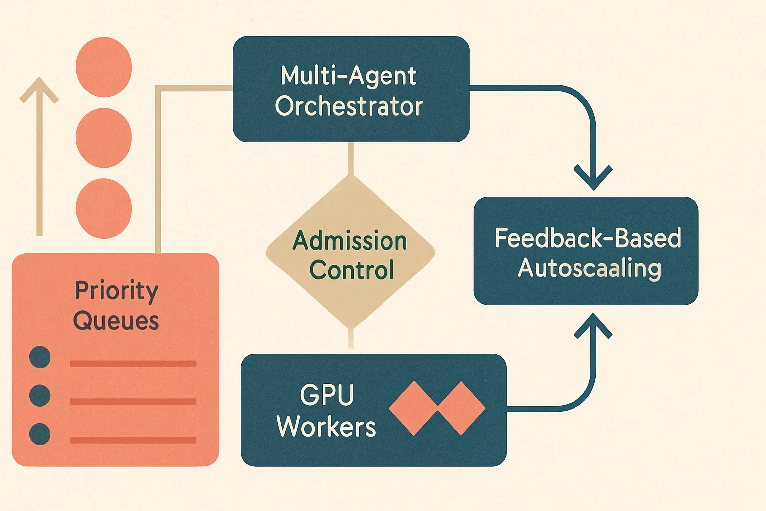 architecture diagram showing multi-agent orchestrator, priority queues, admission control, GPU workers, and feedback-based autoscaling