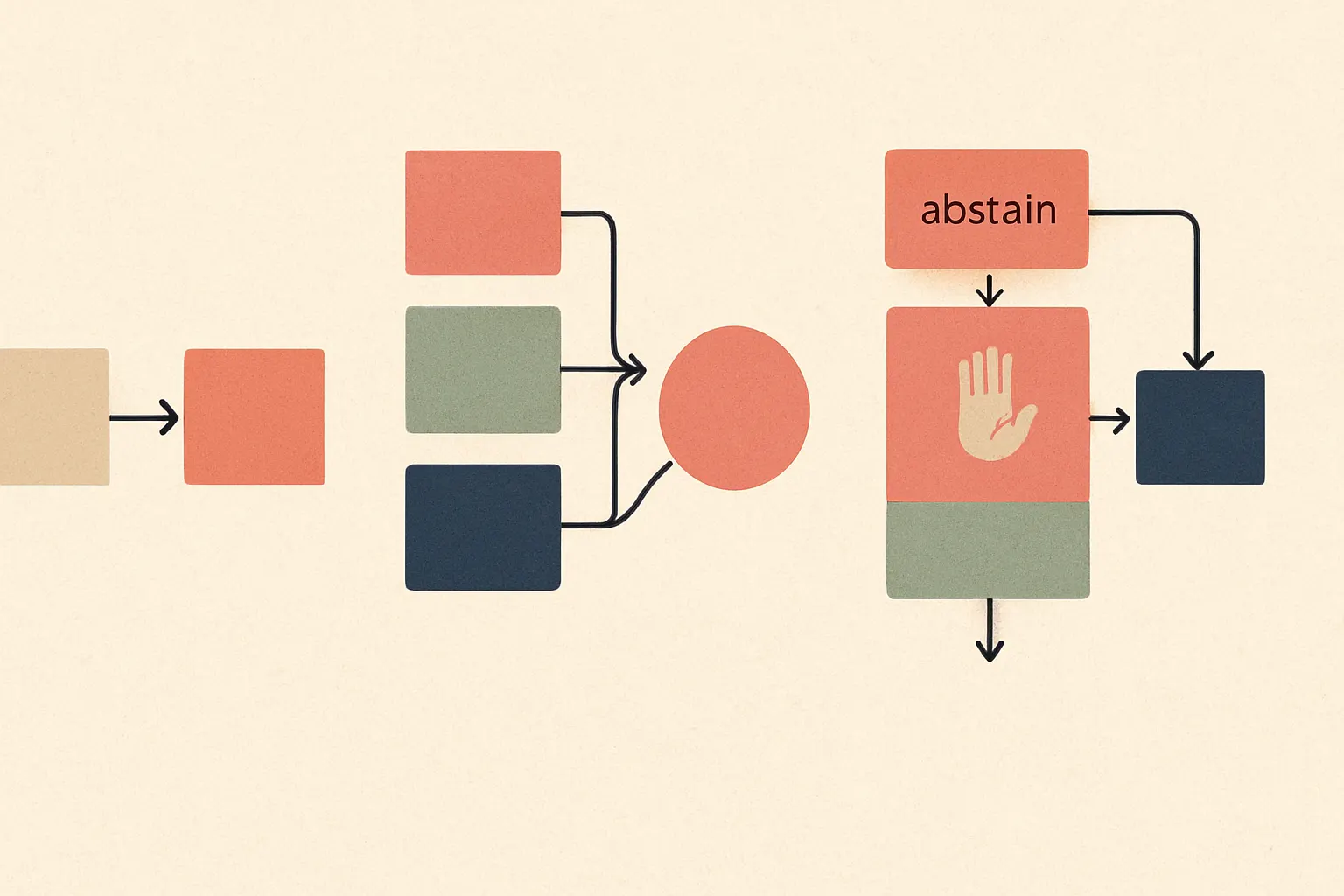 side-by-side comparison of three AI system designs: single-model pipeline, majority-vote ensemble, and guarded multi-model pipeline with abstain and human review