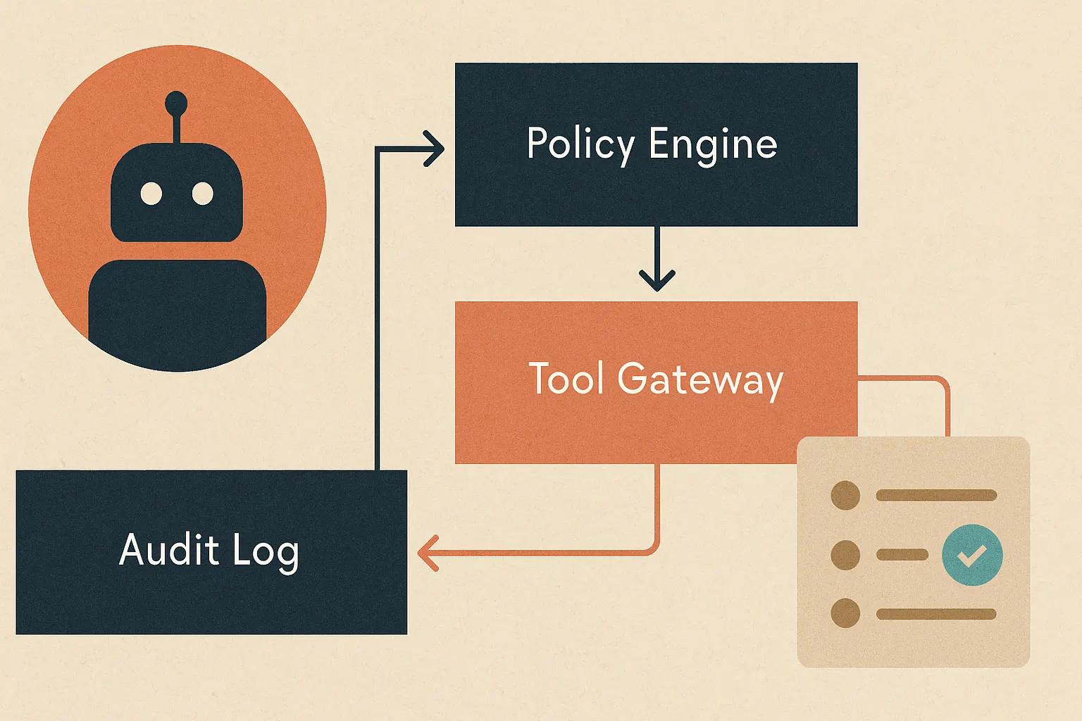 architecture showing an LLM agent separated from a policy engine, tool gateway, audit log, and approval workflow