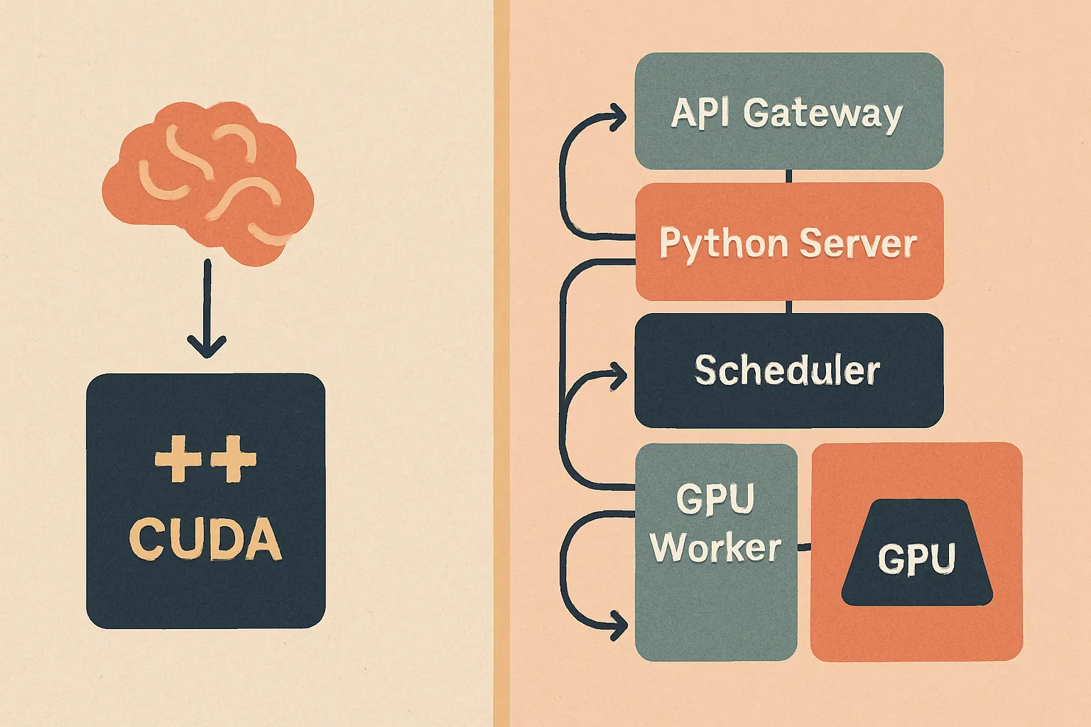 side-by-side comparison of a tiny C++ CUDA LLM inference engine versus a full-stack serving architecture with API gateway, Python server, scheduler, sidecars, and GPU worker
